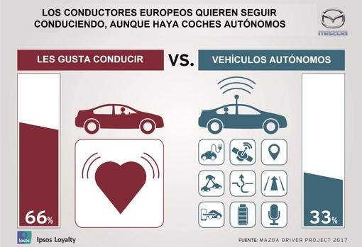 El 62% de los españoles no renunciaría al placer de conducir aunque llegara el vehículo autónomo
