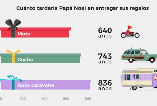 Por qué Papá Noël nunca podría entregar los regalos en coche