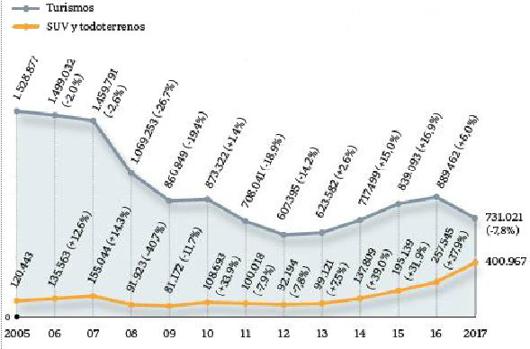 Evolución de las matriculaciones de SUV, turismos y todoterrenos