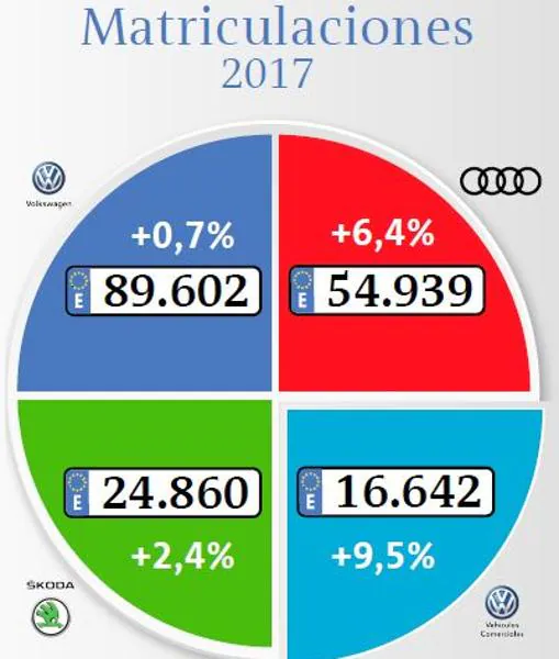 Audi y VW Comerciales impulsan los buenos resultados de Volkswagen Group en España