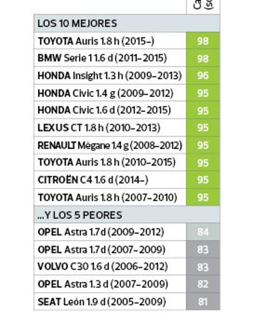 Las marcas y modelos de coches que más y menos se averían
