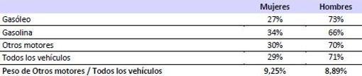 Parque de vehículos por tipo de motor y sexo del conductor