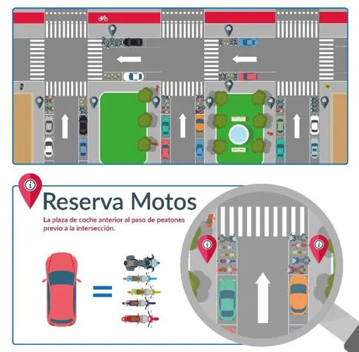 Proponen un espacio exclusivo para el estacionamiento de la moto en Madrid