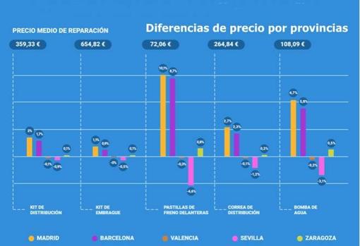 Navarra, Cantabria y Madrid son las comunidades más caras para reparar el coche