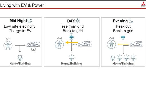 La integración del coche eléctrico con la vivienda permite una mayor eficiencia energética