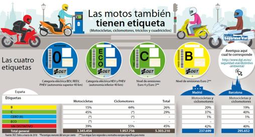 Las restricciones a las motos en Madrid afectarán sobre todo a quienes la usan para ir a trabajar