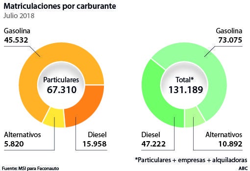 El cerco al diésel dispara las ventas de coches de gas más que las de eléctricos e híbridos