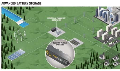 Renault construirá un «mega almacén» de electricidad reutilizando baterías de coches eléctricos