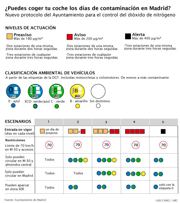 ¿Por qué zonas de Madrid puedo circular con la etiqueta 0 o azul?