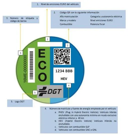 ¿Por qué zonas de Madrid puedo circular con la etiqueta ECO?