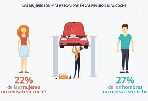 Revisa tu batería antes de salir de viaje: casi el 50% se averían en carretera