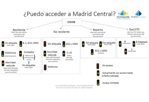 Guía para circular por Madrid Central sin que te multen
