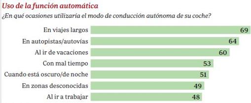 Más del 50% de los hombres españoles confiaría sus hijos a un robot-taxi para que los llevara al colegio