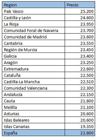 Los españoles buscan coches de 22.800 euros
