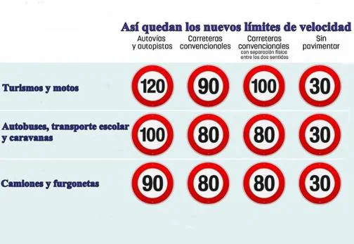 Así quedan los límites de velocidad en España y Europa