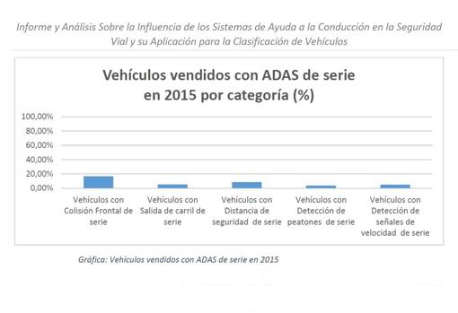 La frenada automática se convierte en una de las ayudas más eficaces para evitar accidentes