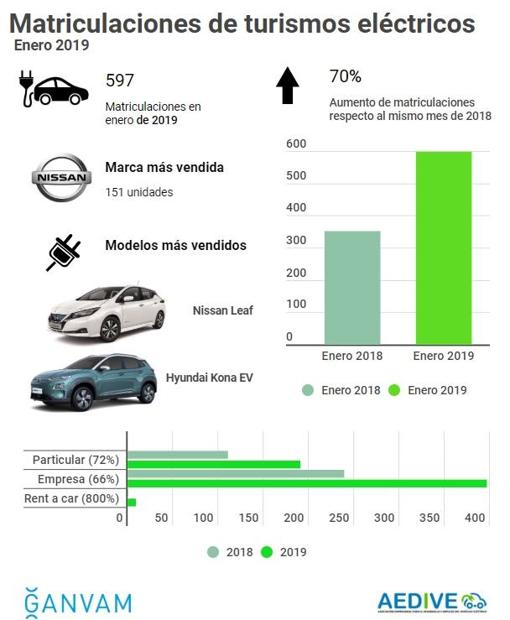 Las ventas de coches eléctricos suben hasta un 70% en enero