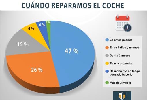 Consulta qué tipo de conductor eres a la hora de reparar tu coche