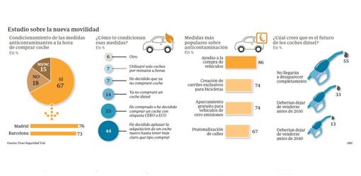 La mayoría de los españoles no compra coche por miedo a las restricciones y el veto al diésel