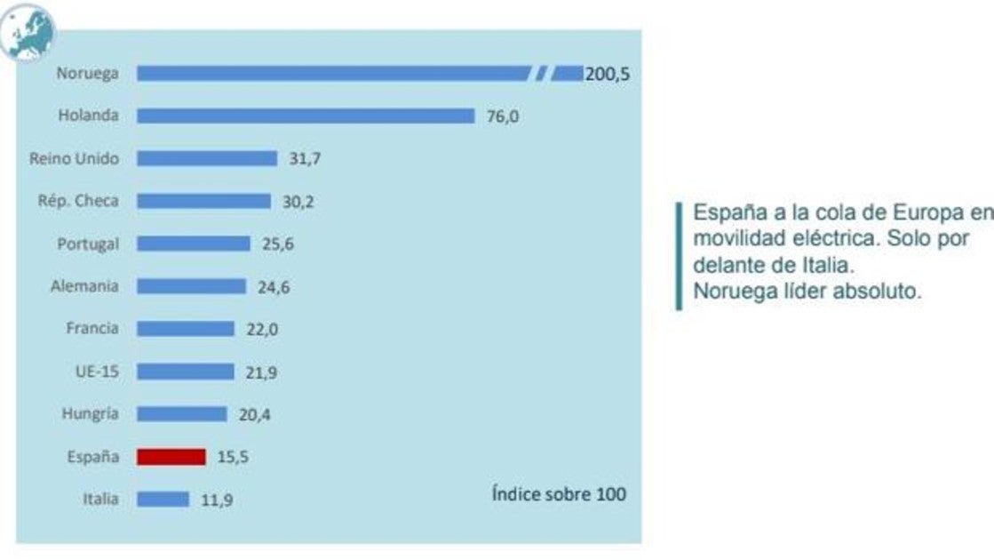 España, a la cola de Europa en implantación de la movilidad eléctrica