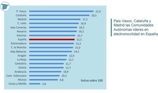 España, a la cola de Europa en implantación de la movilidad eléctrica