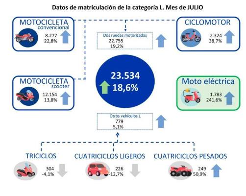 La movilidad urbana dispara el julio las ventas de motocicletas