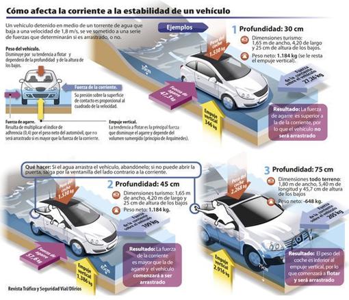 Cuidado con las zonas inundables: cómo afecta la corriente a la estabilidad de tu coche