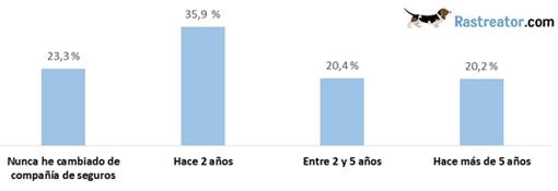 Los españoles somos fieles a nuestra compañía de seguros