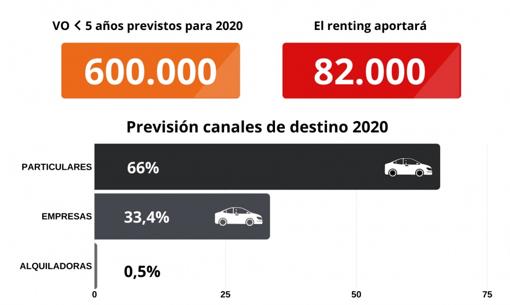 El renting aumentará un 20% su oferta de vehículos de menos de cinco años en 2020