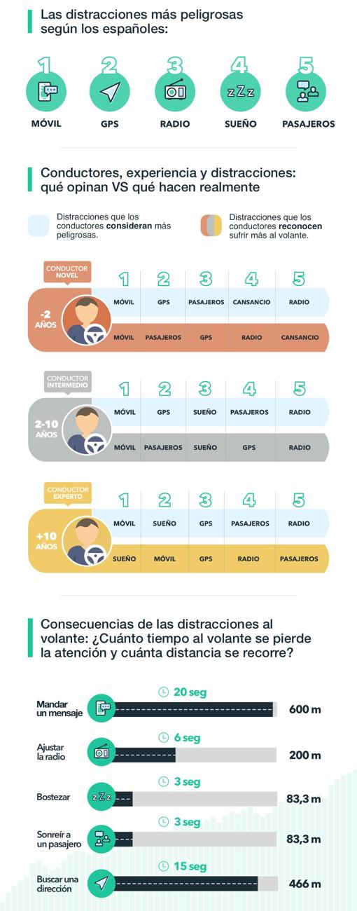 Las distracciones más peligrosas de los conductores españoles