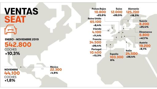 A un mes de terminar el año Seat bate su récord histórico de ventas