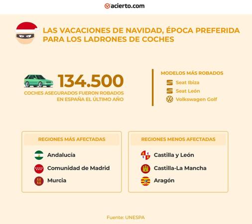 Consejos para evitar el robo de tu coche en Navidad