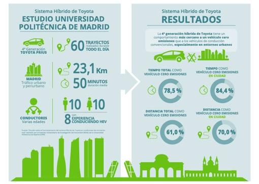 Toyota matricula la mitad de los coches con distintivo ECO en España