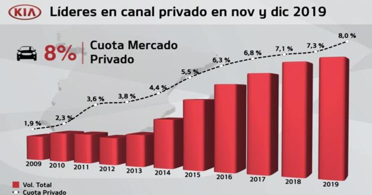 Kia aspira a liderar en España las ventas de modelos electrificados en 2020