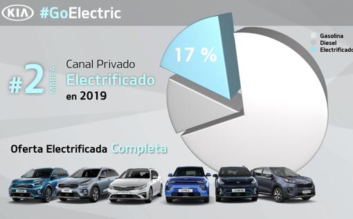 Kia aspira a liderar en España las ventas de modelos electrificados en 2020