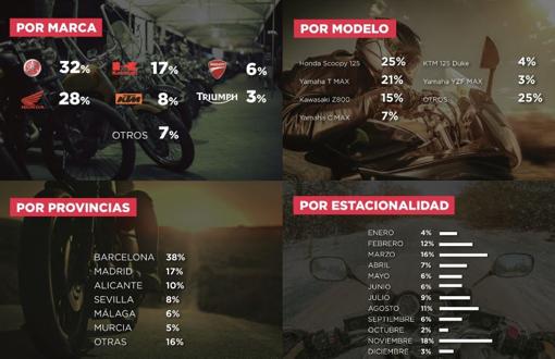 Las motos más robadas de 2019 y la probabilidad de que la tuya sea la siguiente