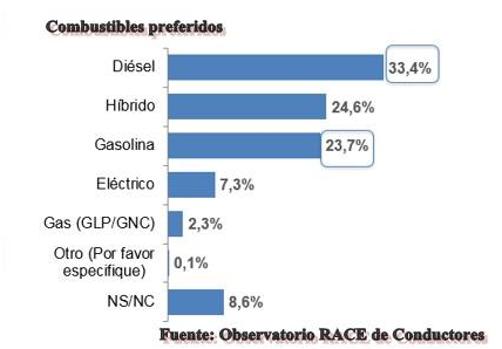 Los jóvenes apuestan por el diésel y no se interesan por el coche eléctrico