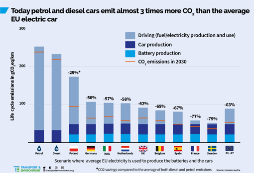 Emisiones de un eléctrico frente a la media de diésel y gasolina en cada país europeo. En España, emiten de media un 67% menos. En Europa, un 63%. En Suecia, la reducción de emisiones es del 79%