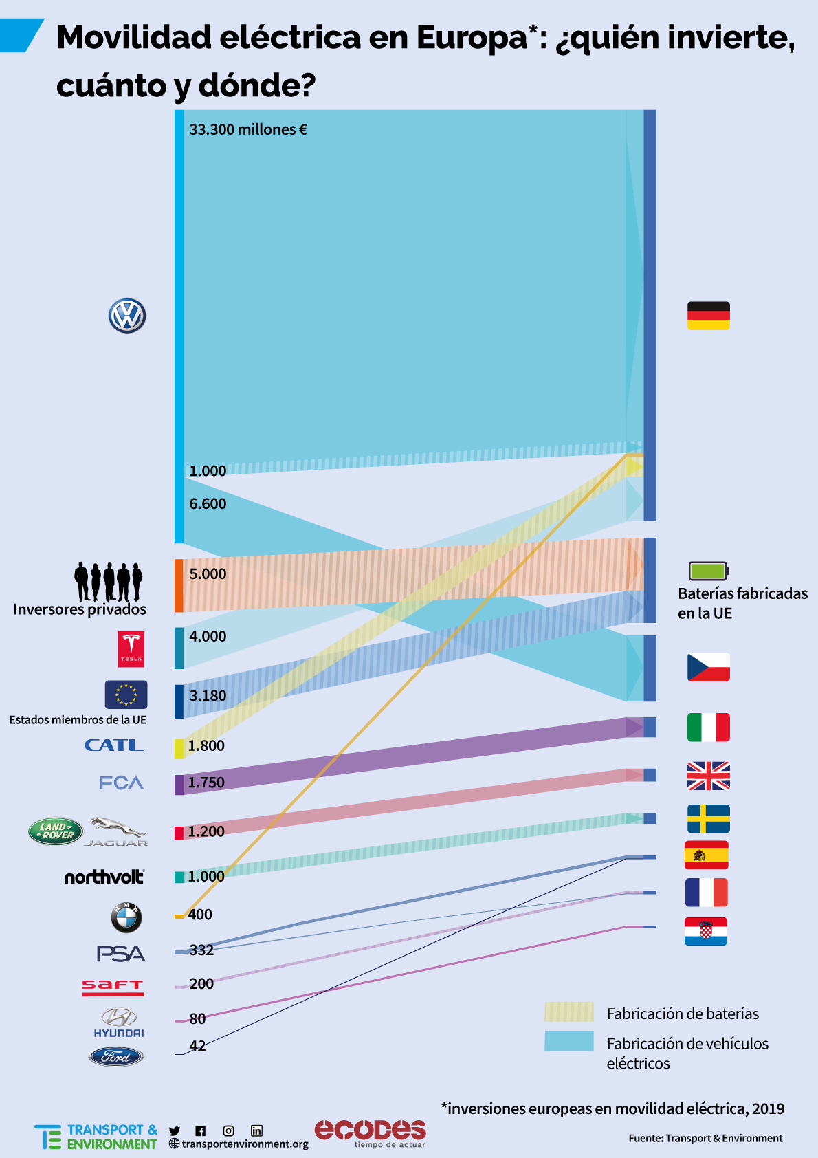 Alemania copa el 66% de inversiones para electrificación del automóvil en Europa; España, el 0,56%