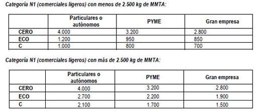 Qué requisitos son necesarios para la ayuda de hasta 5.500 euros del Plan Renove 2020 para cambiar de coche