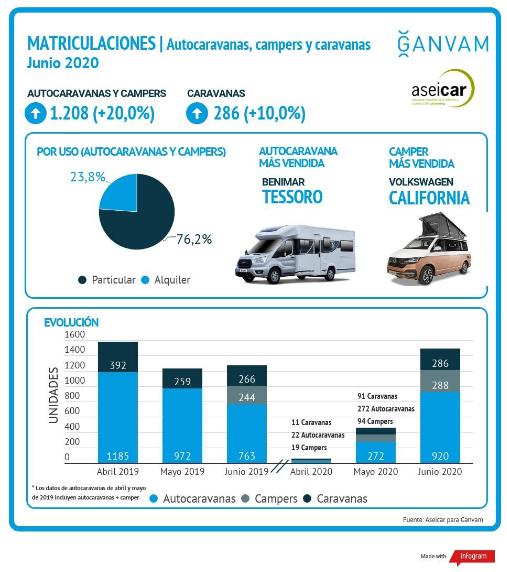 Crece con fuerza el caravaning a pesar de la incertidumbre