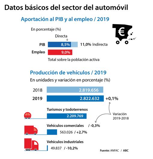 La importancia de la automoción en España, en ocho gráficos