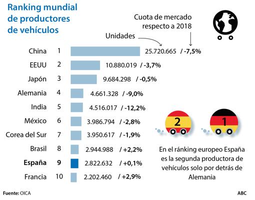 La importancia de la automoción en España, en ocho gráficos