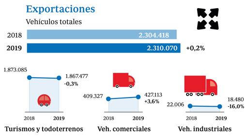 La importancia de la automoción en España, en ocho gráficos