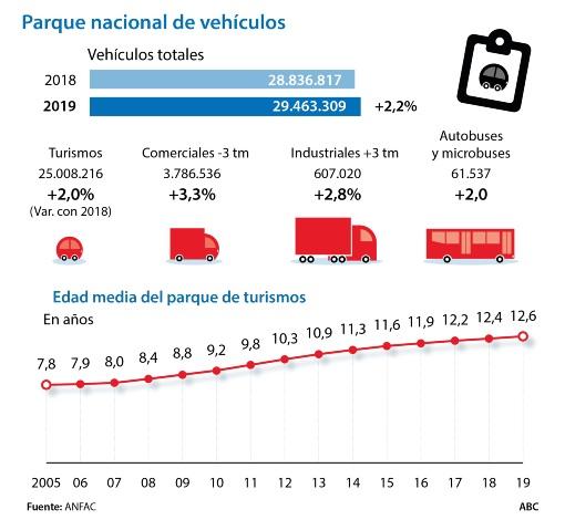 La importancia de la automoción en España, en ocho gráficos