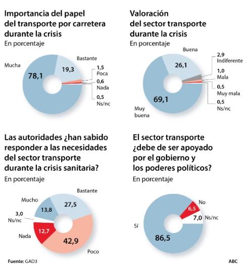 «El retraso en los pagos al sector transportes ya supera los 80 días»