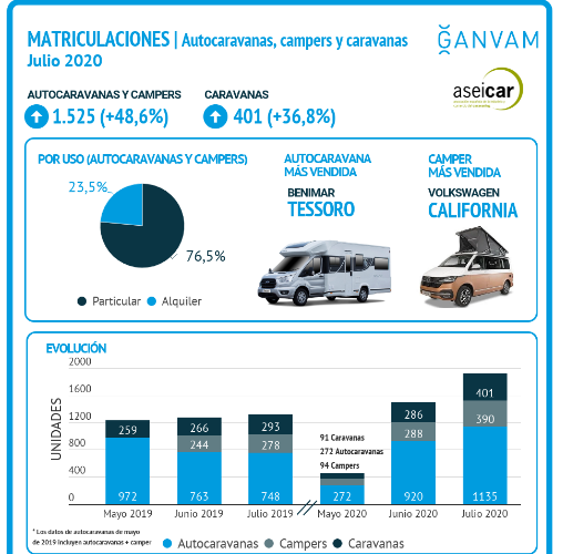 El coronavirus convierte a 2020 en el verano del caravaning