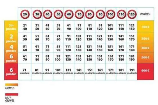Las multas a las que te enfrentas si superas en Bilbao el límite de 30 km/h