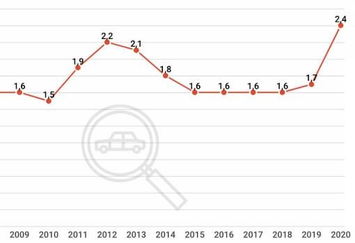 Ratio anual de ventas