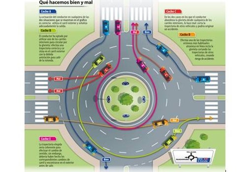 El 80% de los conductores comete errores al circular por las rotondas